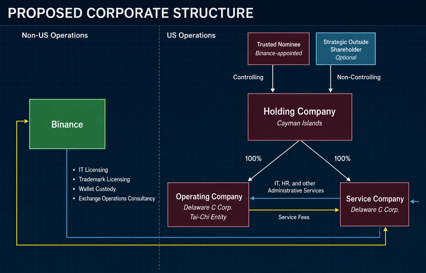 Redactionele reconstructie van de voorgestelde bedrijfsstructuur: Binance buiten de VS, een holding op de Kaaimaneilanden en twee Amerikaanse entiteiten.