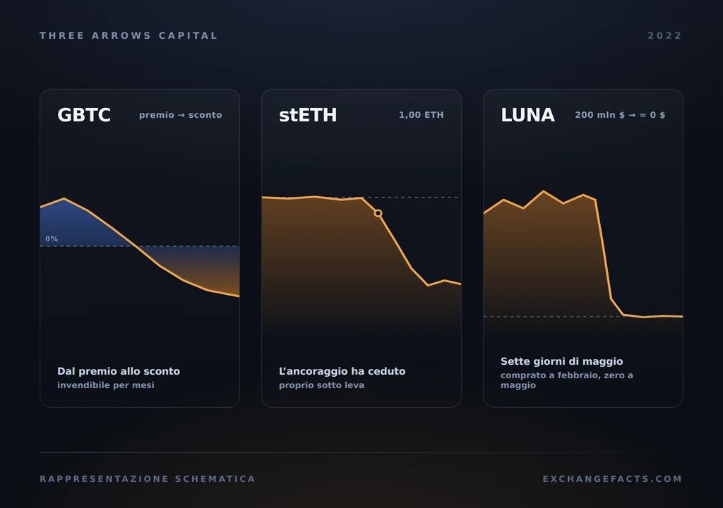 Rappresentazione schematica di tre posizioni a leva di Three Arrows Capital: GBTC, stETH e LUNA, tutte in calo
